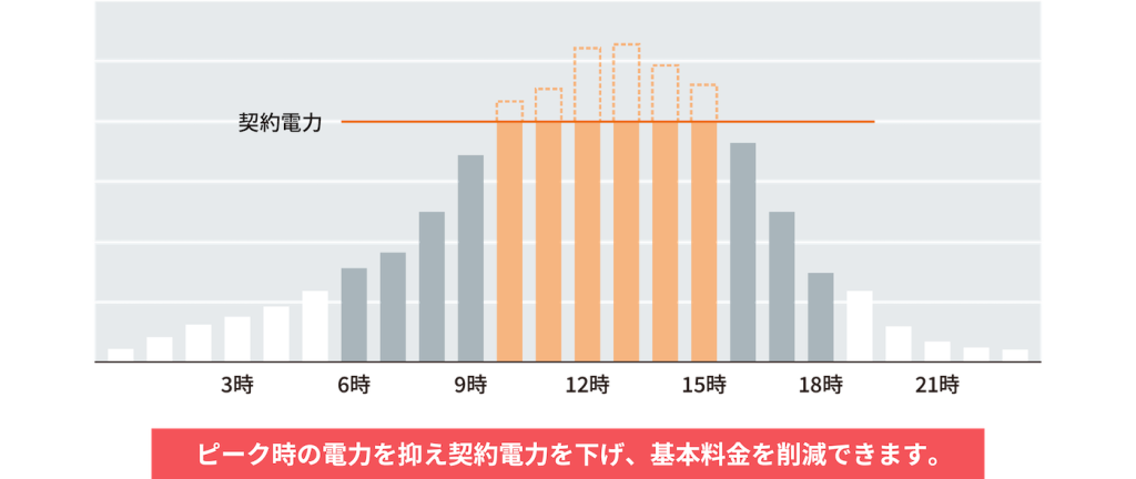 電力ピークカット